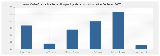Répartition par âge de la population de Les Junies en 2007